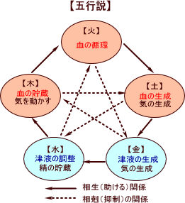 五行の関係図